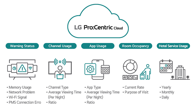 LG Pro:Centric Cloud provides information on Warning Status, Channel Usage, App Usage, Room Occupancy, and Hotel Service Usage through its Data Reporting feature, and this image illustrates these with graphics.