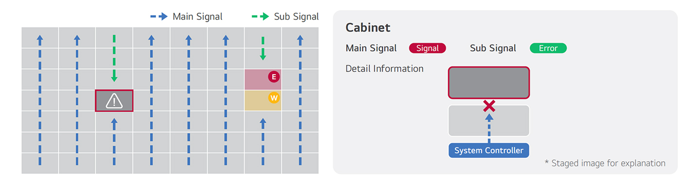 This is an example image of the LG ConnectedCare solution detecting a device’s cabinet connection status in real time.